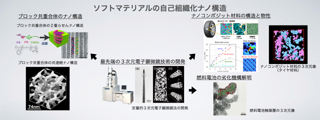 ソフトナノ構造の立体イメージング
