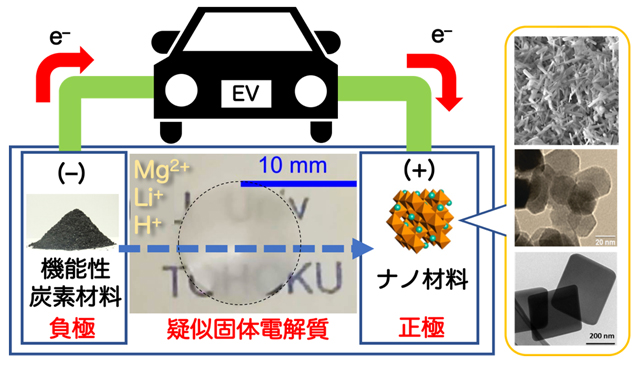 革新的電池技術の開発