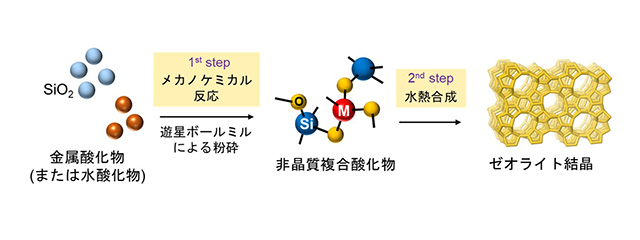 メタンを低級オレフィンへ直接変換するゼオライト系触媒開発