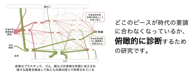 物質フローの可視化の研究