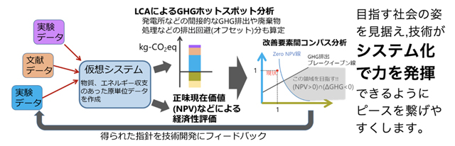 システム化を見据えた技術の開発指針の研究