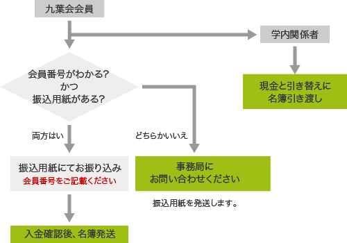 購入方法