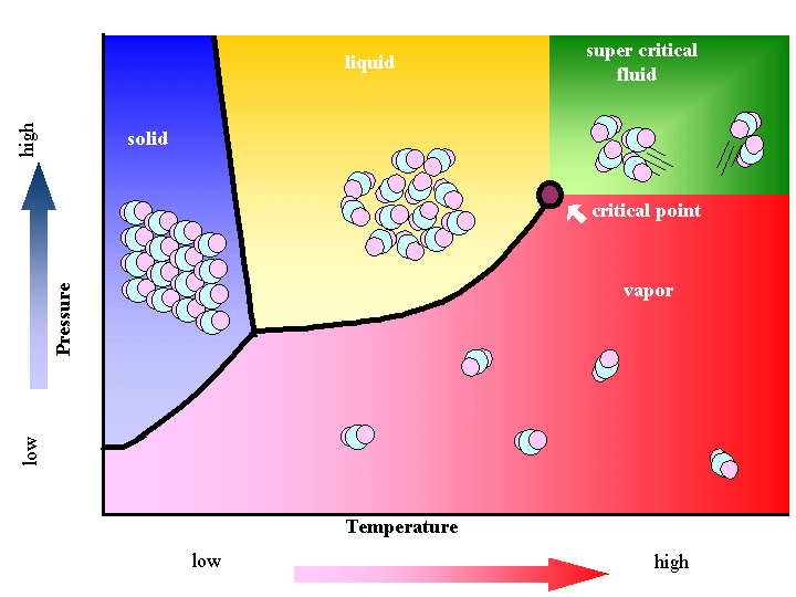 Supercritical Fluid Is 