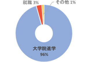 産業別就職先内訳（学部卒業生）