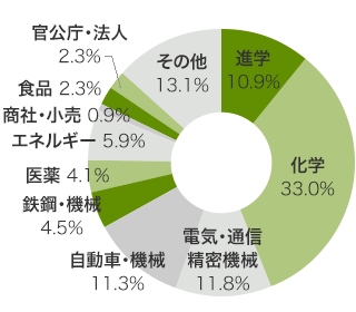 産業別就職先内訳（博士前期課程）