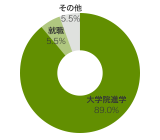 産業別就職先内訳（学部卒業生）