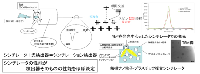 新規シンチレータの開発