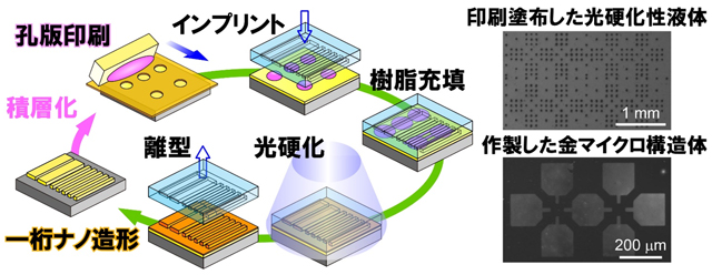 レーザー加工孔版印刷＋光ナノインプリント成形による極限ナノ造形