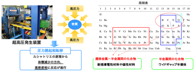 超高圧合成法による新材料創製