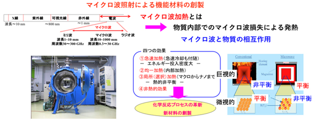 マイクロ波照射による機能材料の創製