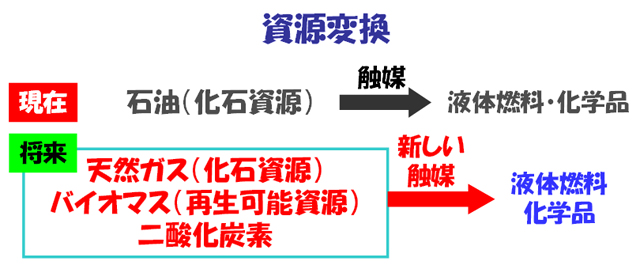 次世代資源の触媒変換