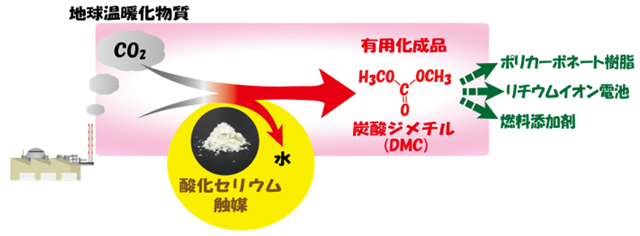 二酸化炭素の変換