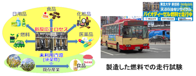 価値を生み出す反応プロセス