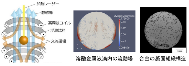 溶融高温材料の熱物性測定・相分離構造制御