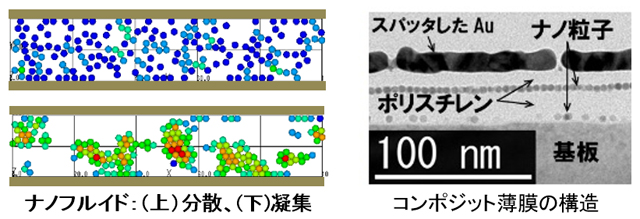 ナノフルイド・ナノコンポジット薄膜