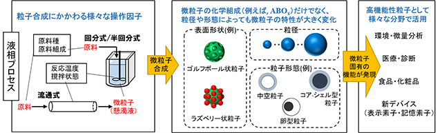 目的とする機能を発現させるための液相微粒子合成プロセスの開発