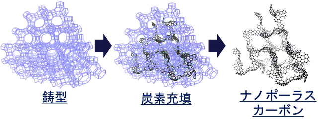 高機能ナノポーラスカーボンの合成と応用