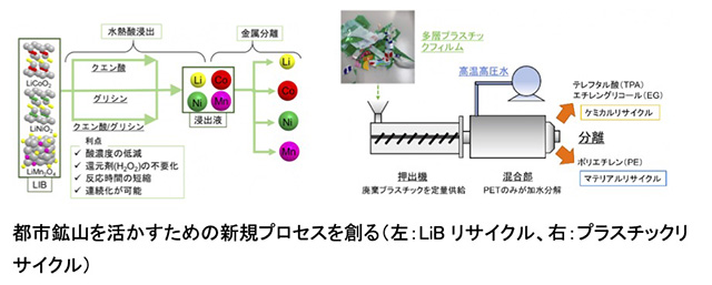 混合系を含むグリーン溶媒の基礎物性測定とモデル化