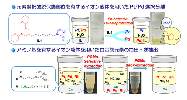 機能性イオン液体のデザイン・合成による白金族元素の選択抽出・逆抽出プロセス開発