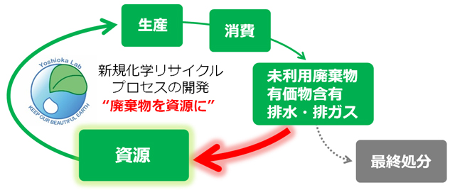 資源・物質循環型社会を目指す