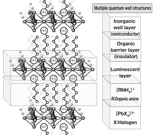 Schematic structure of a novel scintillation material: organic-inorganic perovskite-type compounds