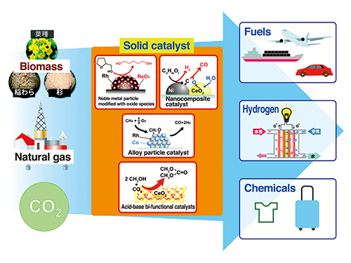 Catalysts for the conversion of renewable and fossil resources