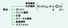 石油製品