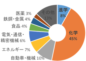 産業別就職先内訳（博士課程後期）