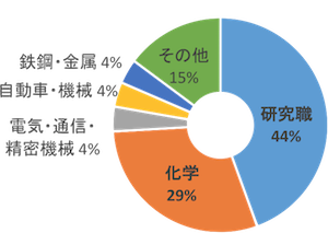 産業別就職先内訳（博士課程後期）