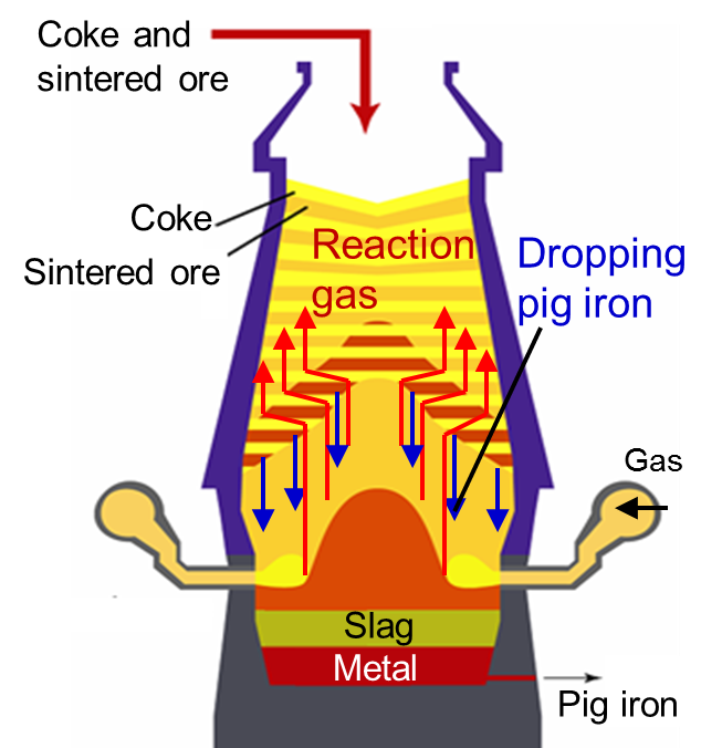 Schematic of a blast furnace: coke and sintered ore are charged in layers, reaction gas rises and pig iron drips down
